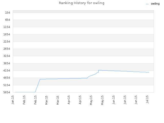 Ranking History for owling