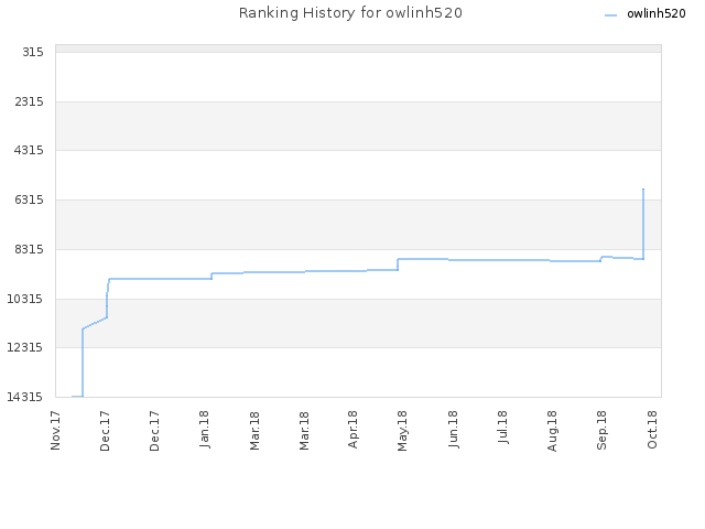 Ranking History for owlinh520