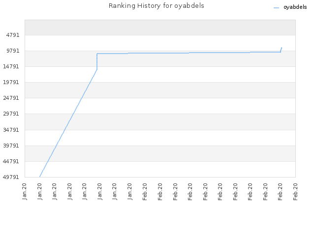 Ranking History for oyabdels
