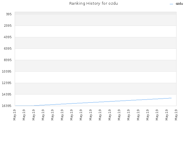 Ranking History for ozdu