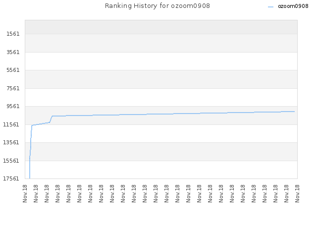 Ranking History for ozoom0908