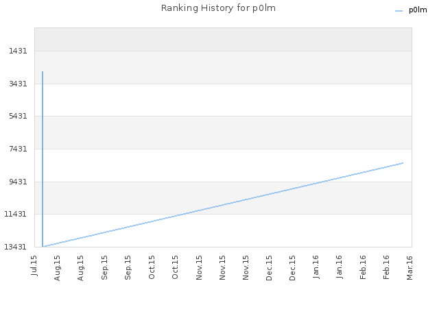 Ranking History for p0lm