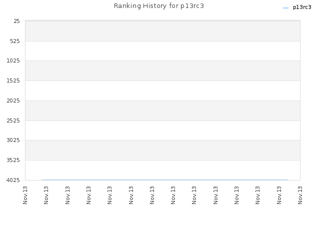 Ranking History for p13rc3