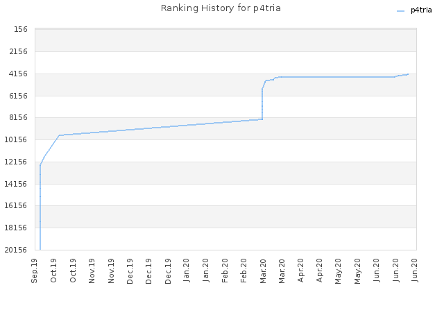 Ranking History for p4tria