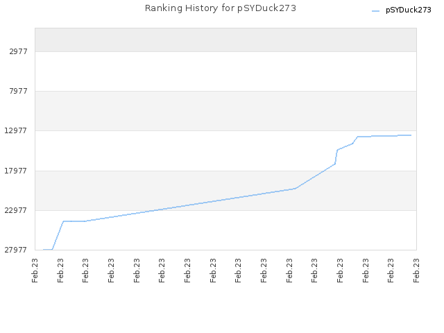 Ranking History for pSYDuck273