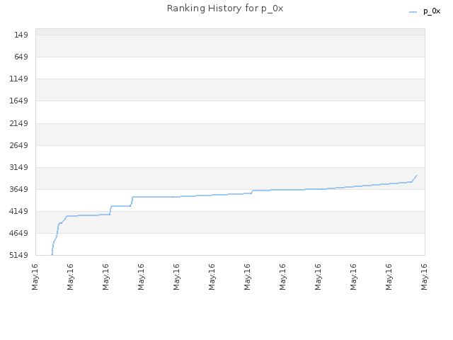 Ranking History for p_0x