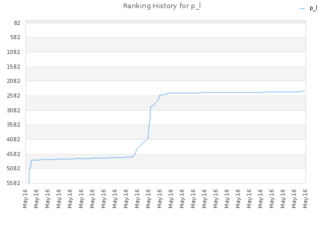 Ranking History for p_l