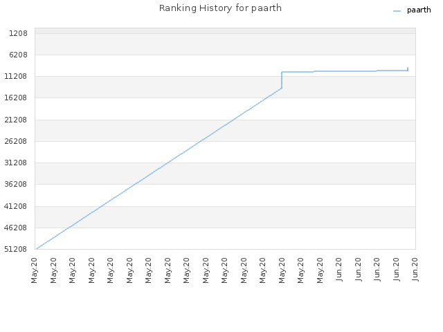 Ranking History for paarth