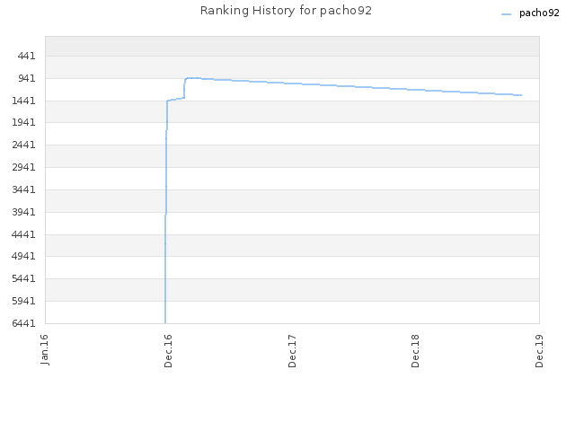 Ranking History for pacho92