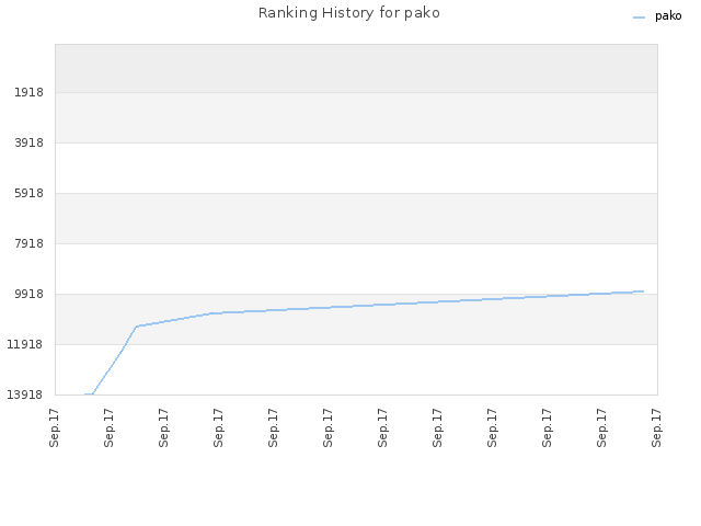 Ranking History for pako