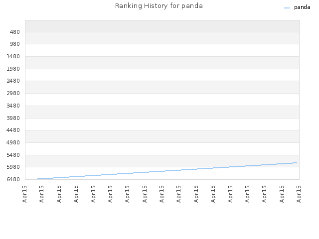 Ranking History for panda