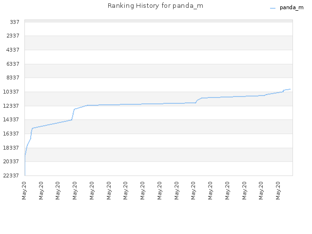 Ranking History for panda_m