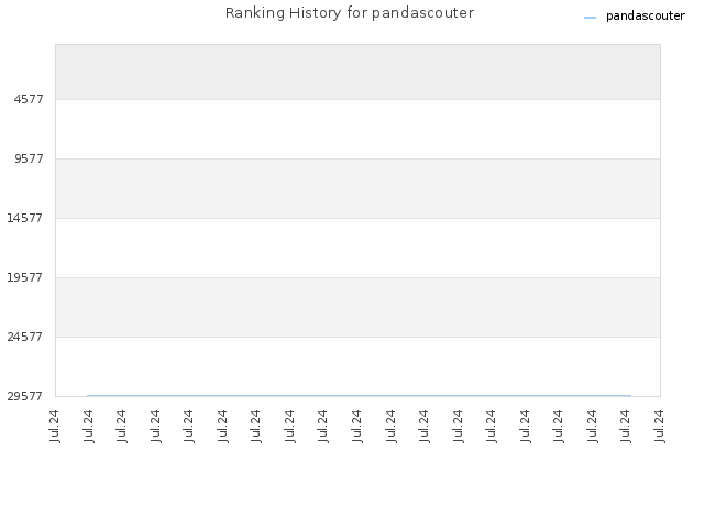 Ranking History for pandascouter