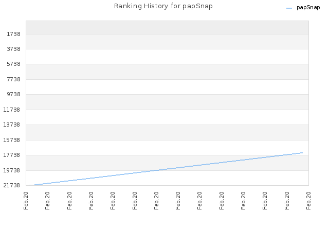 Ranking History for papSnap