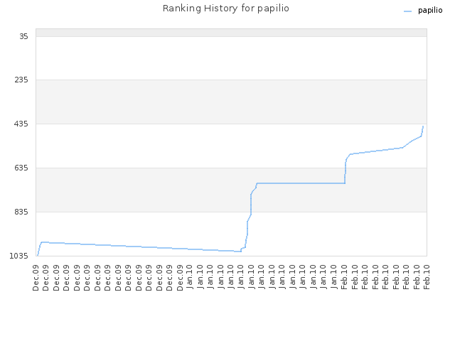 Ranking History for papilio