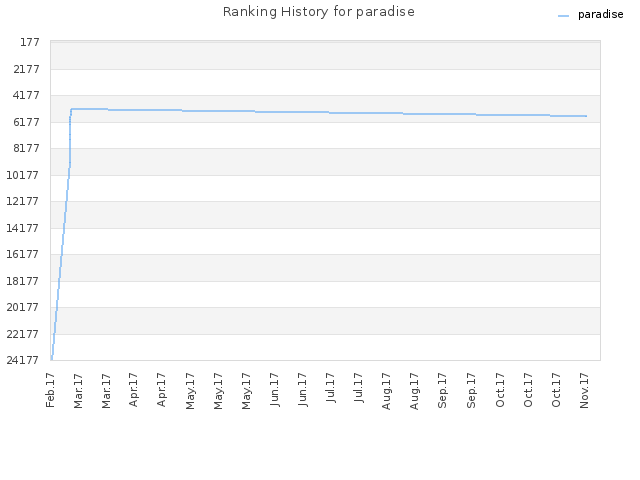 Ranking History for paradise