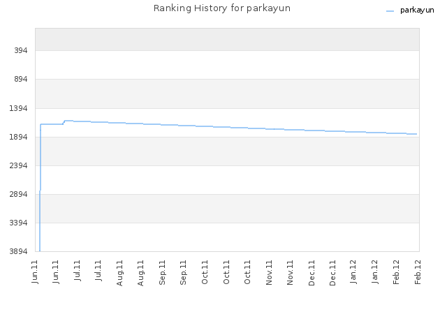 Ranking History for parkayun