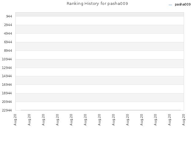 Ranking History for pasha009