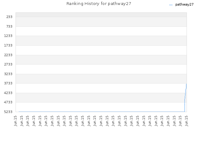 Ranking History for pathway27