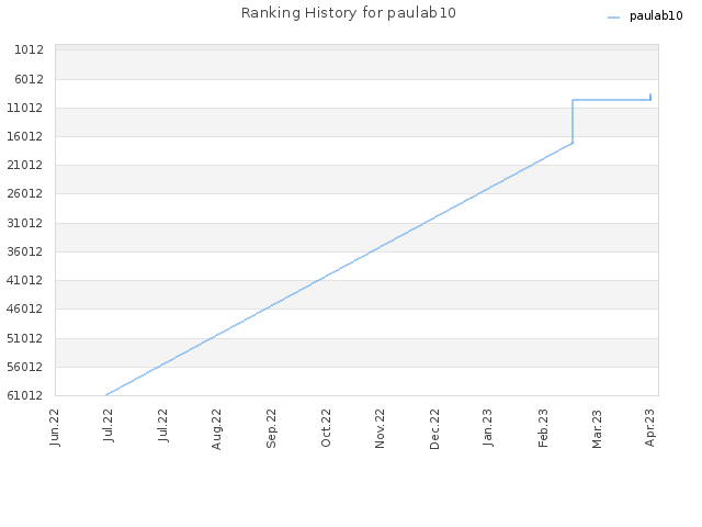 Ranking History for paulab10