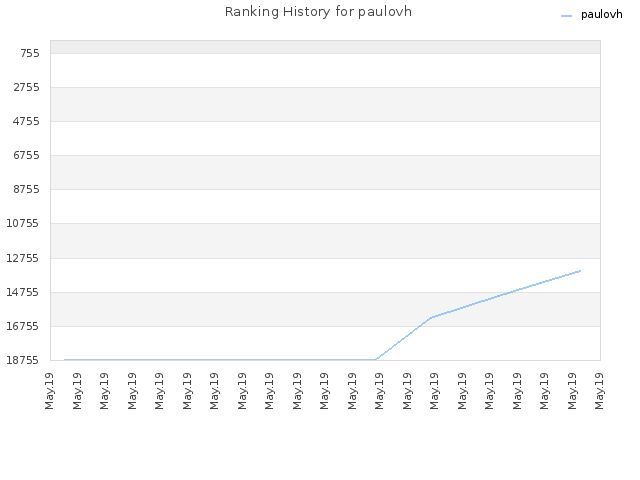 Ranking History for paulovh