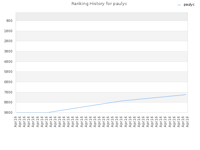 Ranking History for paulyc