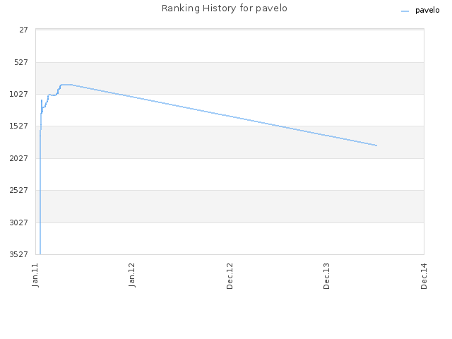 Ranking History for pavelo