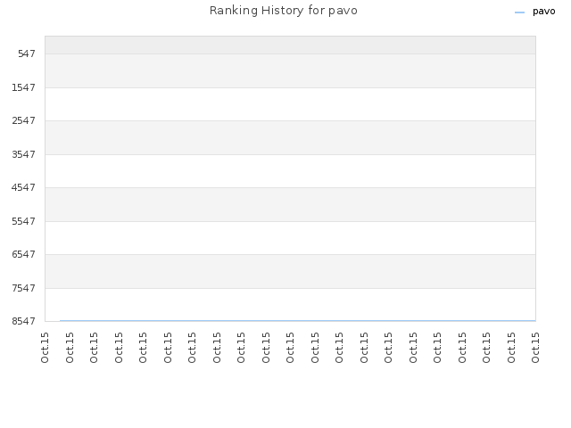 Ranking History for pavo