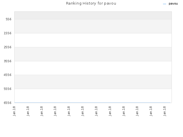 Ranking History for pavou