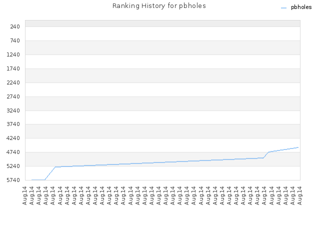 Ranking History for pbholes