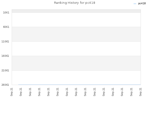 Ranking History for pc418