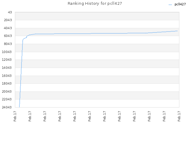 Ranking History for pcll427