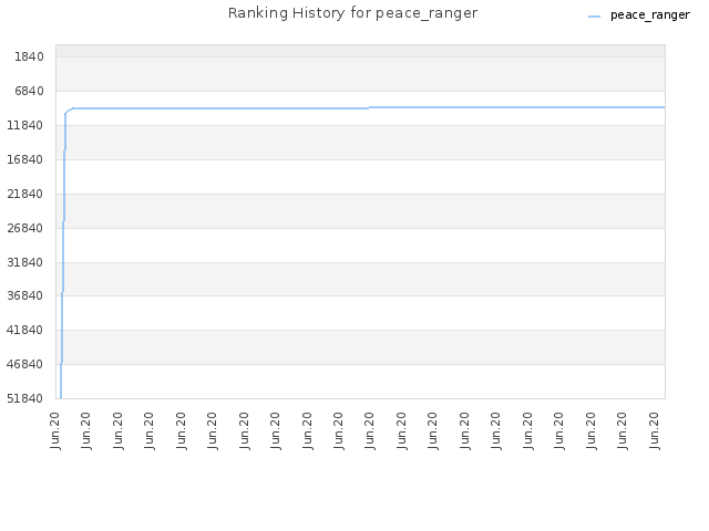 Ranking History for peace_ranger