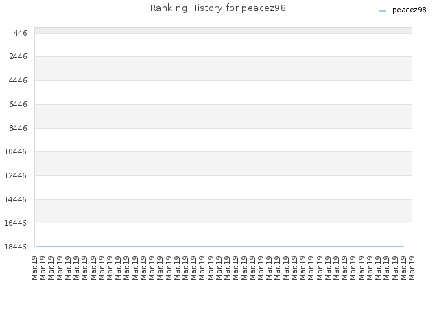 Ranking History for peacez98