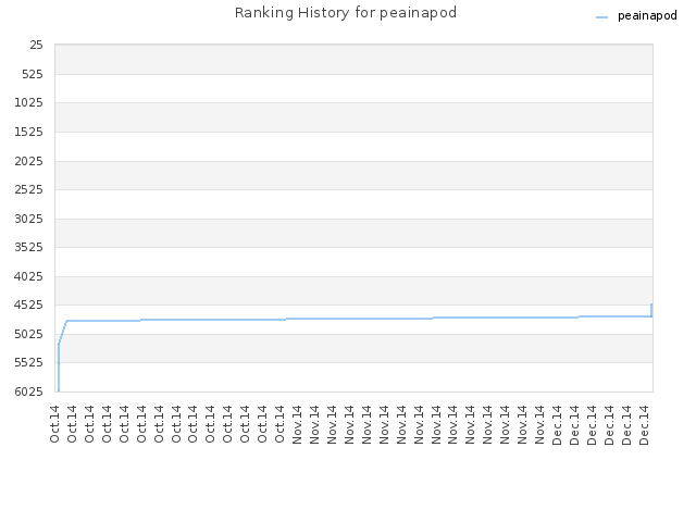 Ranking History for peainapod