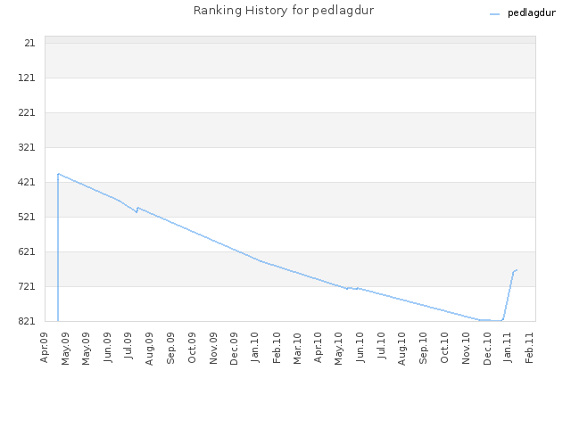 Ranking History for pedlagdur