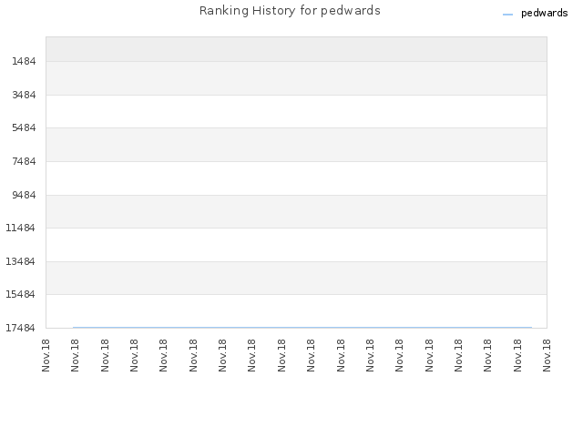 Ranking History for pedwards