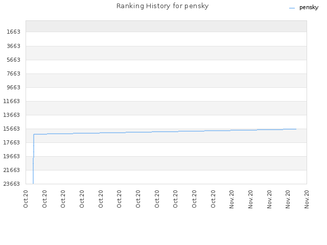 Ranking History for pensky