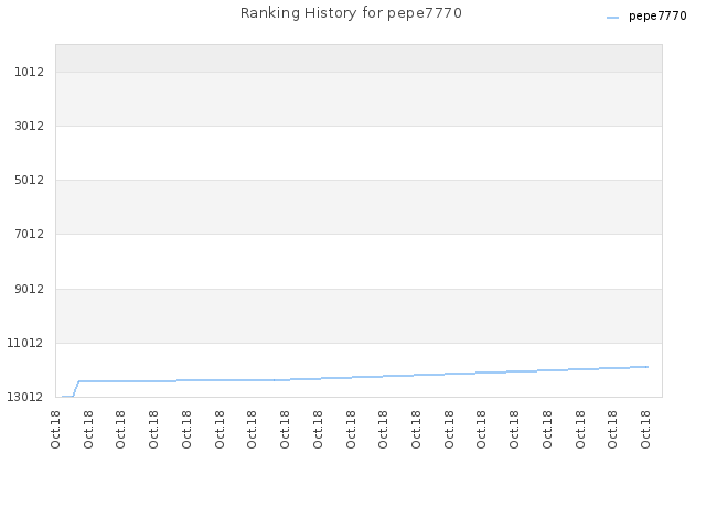 Ranking History for pepe7770