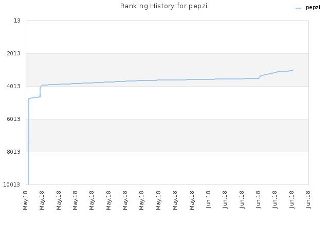 Ranking History for pepzi
