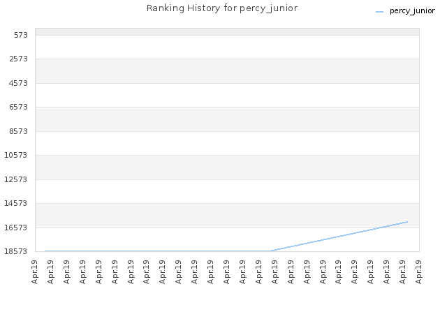 Ranking History for percy_junior