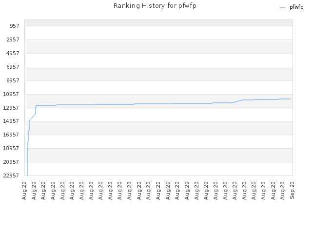 Ranking History for pfwfp