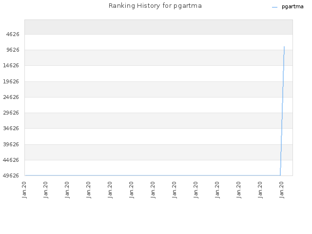 Ranking History for pgartma