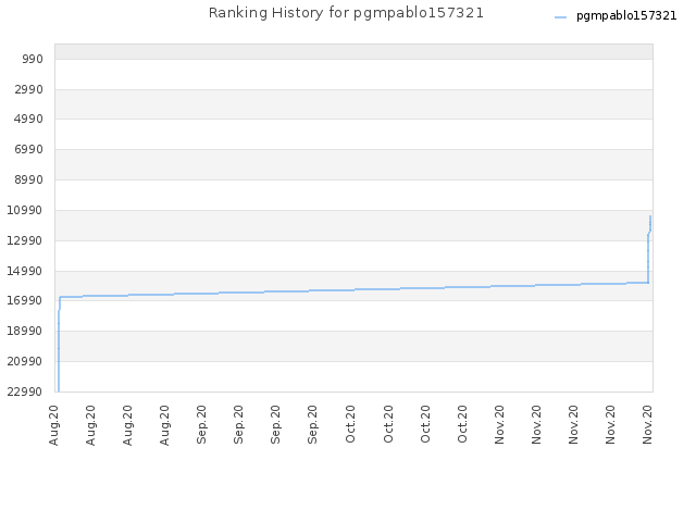 Ranking History for pgmpablo157321