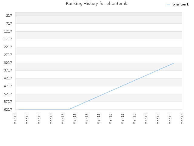 Ranking History for phantomk