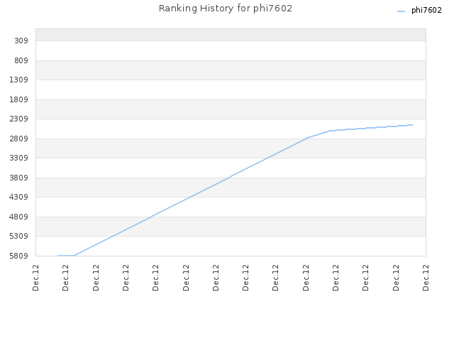 Ranking History for phi7602