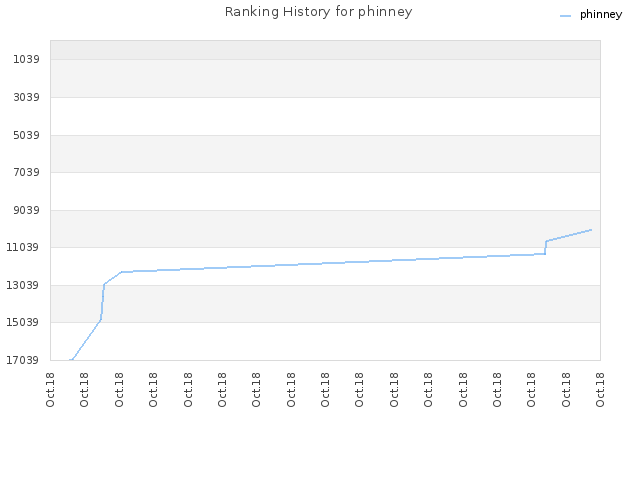Ranking History for phinney