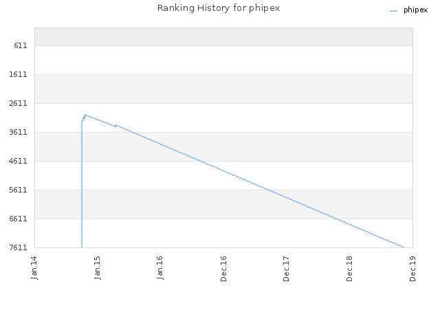 Ranking History for phipex
