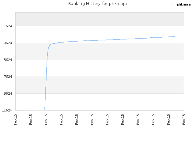 Ranking History for phkninja