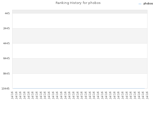 Ranking History for phobos